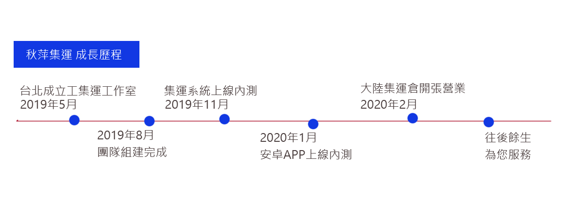2021年集運邦（台灣在地人集運）註冊人數達到3500人
